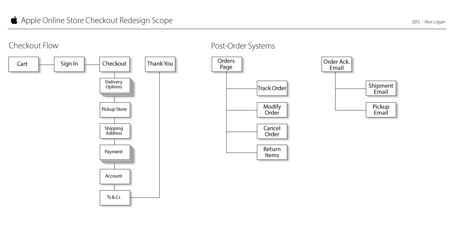 http://alexlogan.com/i/AOS_Checkout_Flow.png