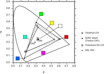 Graph of the 2D color gamut of a CRT display and two laptop LCDs. Small color patches show the locations of the three primary and three secondary colors. The CRT gamut is larger, especially in the blue region.