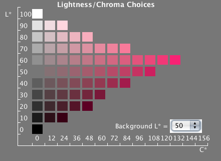A 2D section through the red portion of the 3D gamut of a CRT display in L*u*v* coordinates. Small color squares show the colors throughout the 2D section. Colors range from black to white from bottom to top, respectively and from gray to saturated red from left to right, respectively.