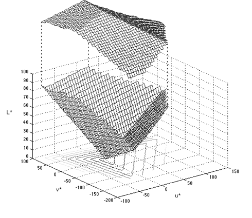 3D graph of the gamut of a CRT display plotted in L*u*v* coordinates, a color appearance space. The range of colors reaches higher saturations in the middle lightnesses, with greatly reduced saturations at higher and lower lightnesses.