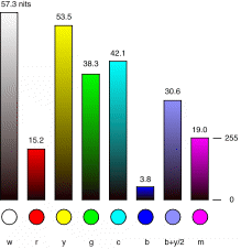 Bar graph showing the luminances of the three primary and three secondary colors. Shading on the bars shows the appearances of the various luminances along the graph. 