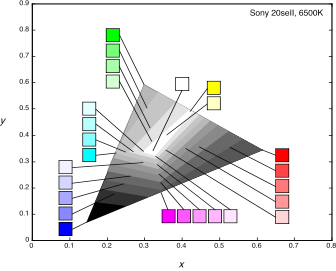Graph of the 2D color gamut of a CRT display. The gamuts at each of nine luminances are superimposed. As luminance increases the gamuts get smaller. Color squares with arrows show the colors at various points within the gamuts.