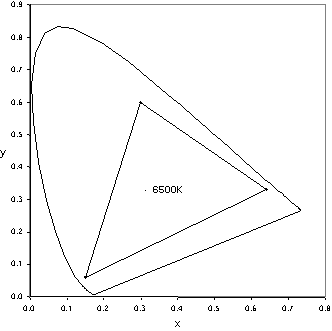 Graph in CIE xy coordinates of the assumed gamut of the user's monitor. White point is 6500K. 
	  Red, green, and blue primaries are typical of current LCD desktop displays.