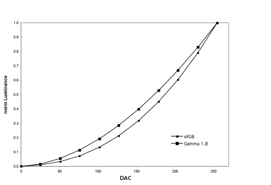 Graph of transfer 
	  functions assumed for the user's monitor. Abscissa is digital data value in graphics card. Ordinate is 
	  normalized luminance of the display. For Mac users the gamma is 1.8. For WIN and other users the gamma is 
	  2.2, the sRGB standard.