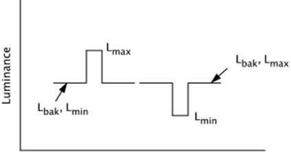 Two-dimensional graph of luminance distribution over space of one kind of stimulus pattern, a small bright spot and a small dark spot on a uniform background.